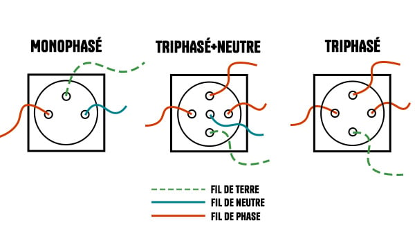 schéma explicatif monophasé, triphasé + neutre et triphasé